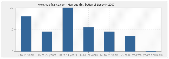 Men age distribution of Lissey in 2007