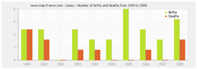 Lissey : Number of births and deaths from 1999 to 2008