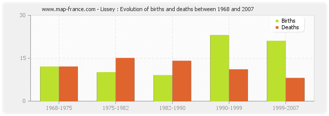 Lissey : Evolution of births and deaths between 1968 and 2007