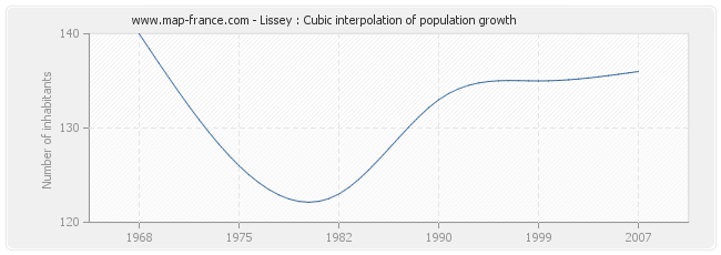 Lissey : Cubic interpolation of population growth