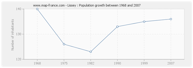 Population Lissey