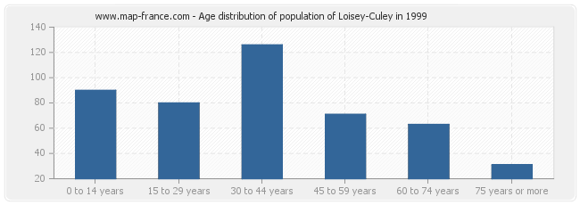 Age distribution of population of Loisey-Culey in 1999