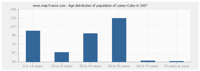 Age distribution of population of Loisey-Culey in 2007