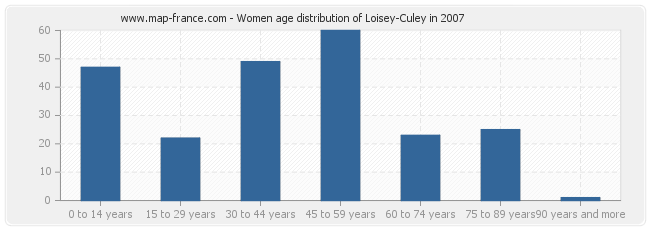 Women age distribution of Loisey-Culey in 2007