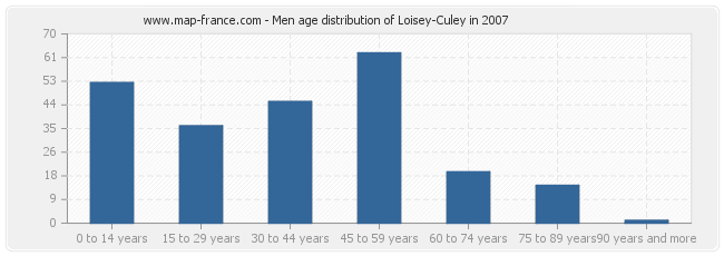 Men age distribution of Loisey-Culey in 2007