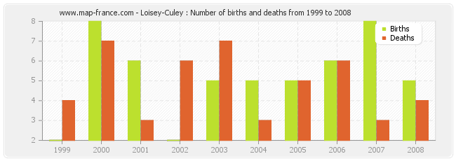 Loisey-Culey : Number of births and deaths from 1999 to 2008