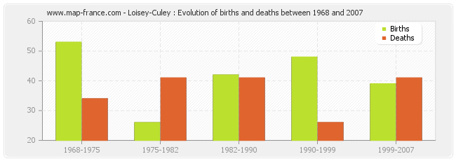 Loisey-Culey : Evolution of births and deaths between 1968 and 2007