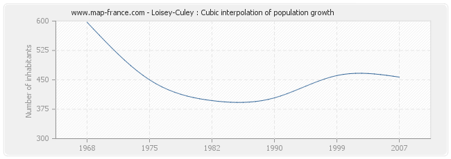 Loisey-Culey : Cubic interpolation of population growth
