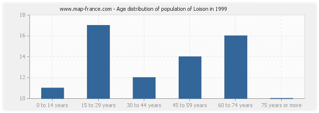 Age distribution of population of Loison in 1999