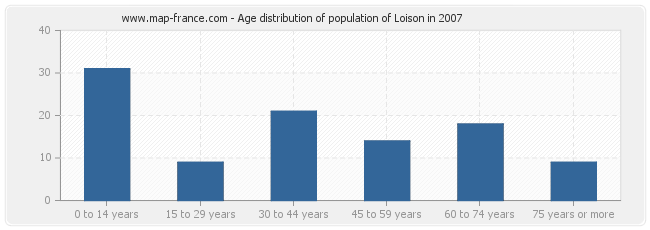 Age distribution of population of Loison in 2007