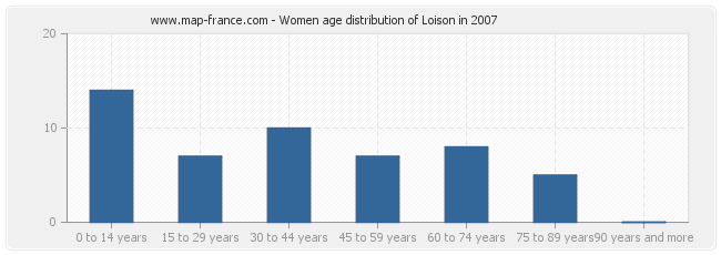 Women age distribution of Loison in 2007