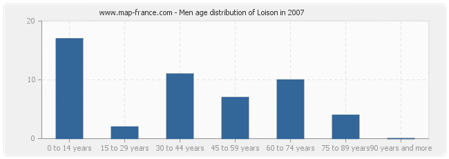 Men age distribution of Loison in 2007