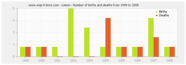 Loison : Number of births and deaths from 1999 to 2008