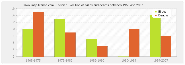 Loison : Evolution of births and deaths between 1968 and 2007