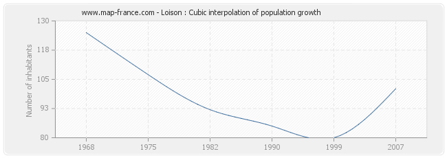 Loison : Cubic interpolation of population growth