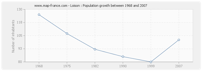 Population Loison