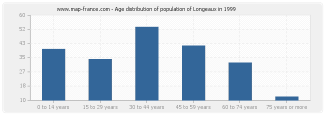 Age distribution of population of Longeaux in 1999