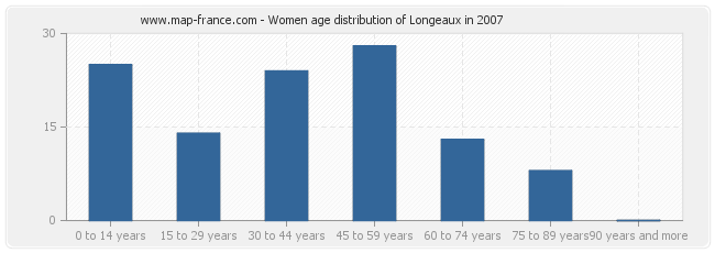 Women age distribution of Longeaux in 2007