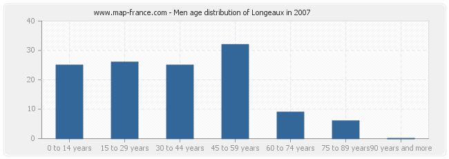 Men age distribution of Longeaux in 2007