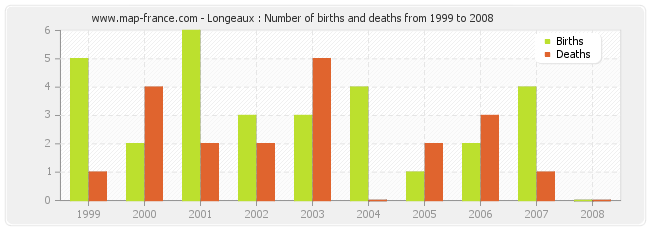 Longeaux : Number of births and deaths from 1999 to 2008