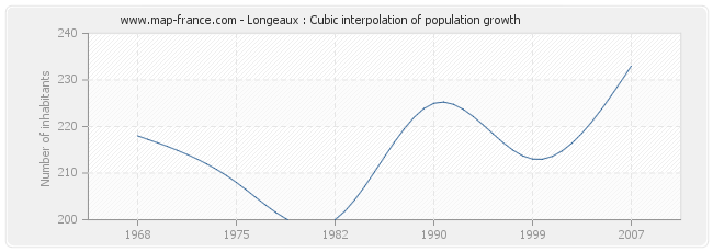 Longeaux : Cubic interpolation of population growth
