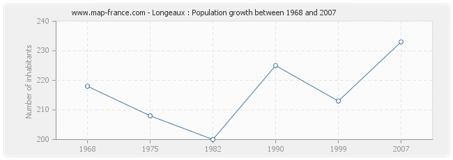 Population Longeaux
