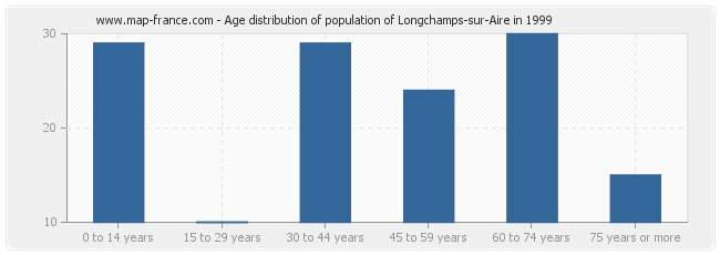 Age distribution of population of Longchamps-sur-Aire in 1999