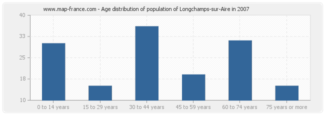 Age distribution of population of Longchamps-sur-Aire in 2007