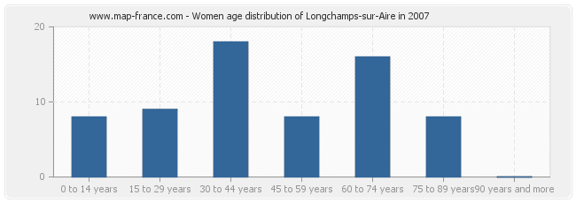 Women age distribution of Longchamps-sur-Aire in 2007