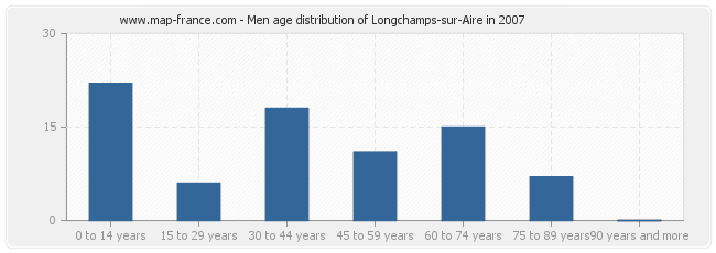 Men age distribution of Longchamps-sur-Aire in 2007