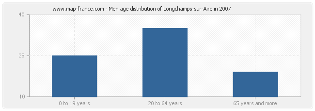 Men age distribution of Longchamps-sur-Aire in 2007