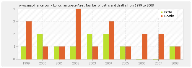 Longchamps-sur-Aire : Number of births and deaths from 1999 to 2008