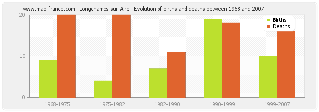 Longchamps-sur-Aire : Evolution of births and deaths between 1968 and 2007