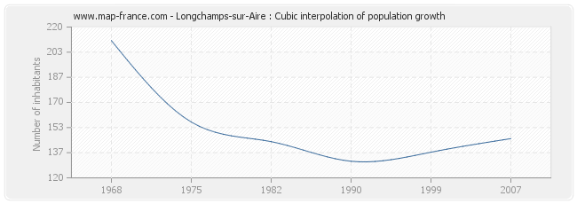Longchamps-sur-Aire : Cubic interpolation of population growth