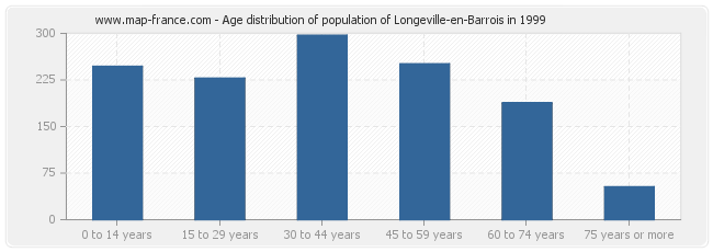 Age distribution of population of Longeville-en-Barrois in 1999