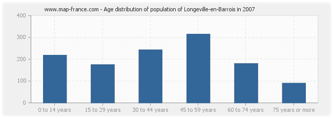 Age distribution of population of Longeville-en-Barrois in 2007