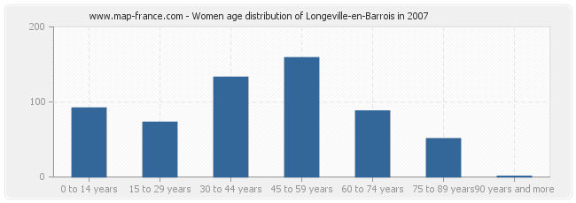 Women age distribution of Longeville-en-Barrois in 2007