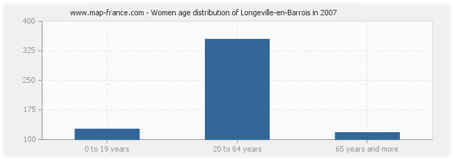 Women age distribution of Longeville-en-Barrois in 2007