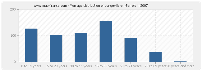 Men age distribution of Longeville-en-Barrois in 2007