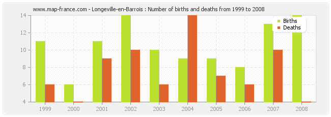 Longeville-en-Barrois : Number of births and deaths from 1999 to 2008