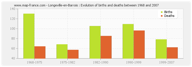 Longeville-en-Barrois : Evolution of births and deaths between 1968 and 2007