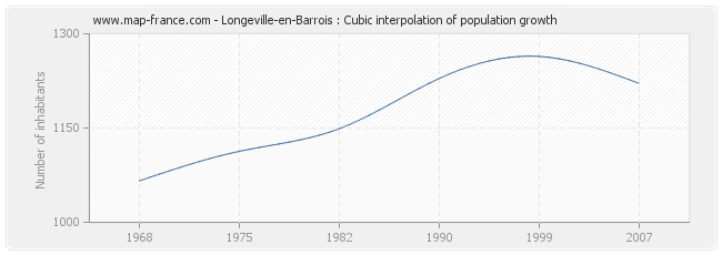 Longeville-en-Barrois : Cubic interpolation of population growth
