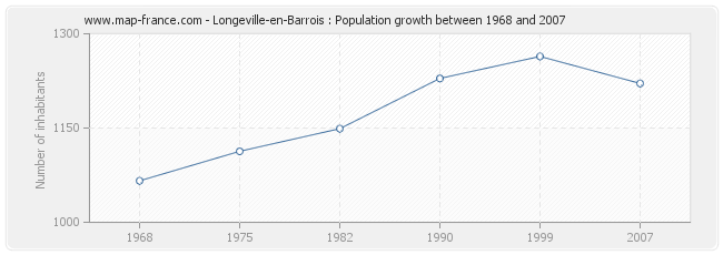 Population Longeville-en-Barrois