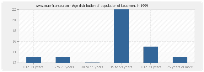 Age distribution of population of Loupmont in 1999