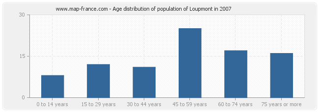 Age distribution of population of Loupmont in 2007