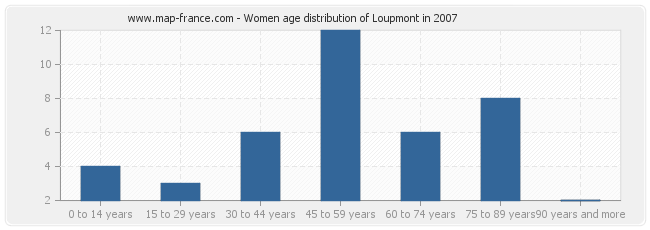 Women age distribution of Loupmont in 2007