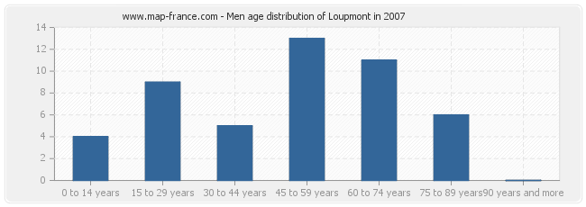 Men age distribution of Loupmont in 2007