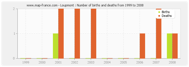 Loupmont : Number of births and deaths from 1999 to 2008