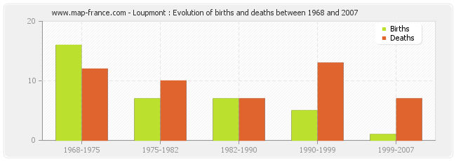 Loupmont : Evolution of births and deaths between 1968 and 2007