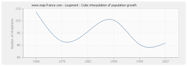 Loupmont : Cubic interpolation of population growth
